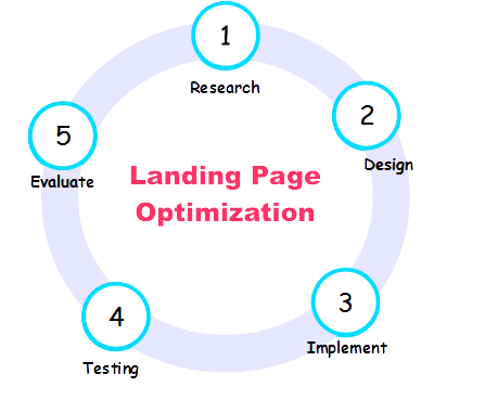 Landing Page Optimization Process