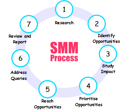 Social Media Marketing Process