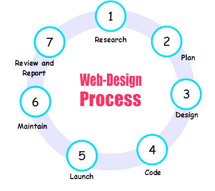 Web Design Process